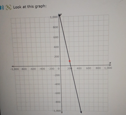 Look at this graph:
-1,000