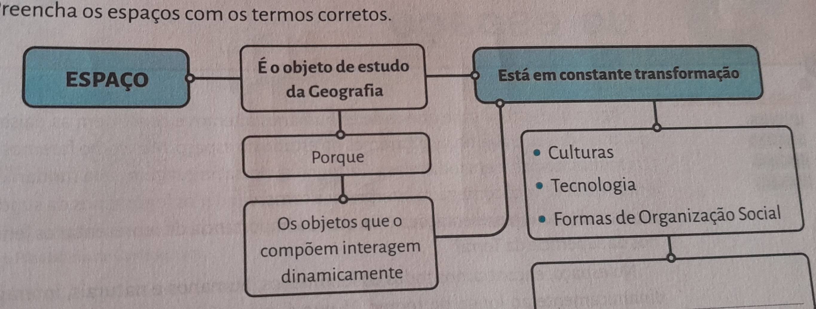 reencha os espaços com os termos corretos.
É o objeto de estudo
ESpAçO
Está em constante transformação
da Geografia
Porque Culturas
Tecnologia
Os objetos que o Formas de Organização Social
compõem interagem
dinamicamente