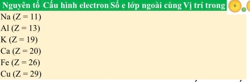 Nguyên tố Cấu hình electron Số e lớp ngoài cùng Vị trí trong +
Na(Z=11)
Al(Z=13)
K(Z=19)
Ca(Z=20)
Fe(Z=26)
Cu(Z=29)