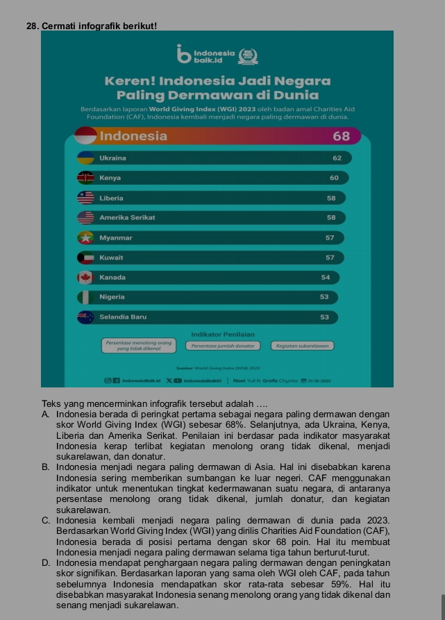 Cermati infografik berikut!
Indonesia
baik.id
Keren! Indonesia Jadi Negara
Paling Dermawan di Dunia
Berdasarkan laporan World Giving Index (WGI) 2023 oleh badan amal Charities Aid
Foundation (CAF), Indonesia kembali menjadi negara paling dermawan di dunia.
Indonesia 68
Ukraina 62
Kenya 60
Liberia 58
Amerika Serikat 58
Myanmar 57
Kuwait 57
Kanada 54
Nigeria 53
Selandia Baru
53
Indikator Penilaian
Persentase menolona oraña yang tidak dikenal Persentase jumíah donator Kegiatan sukarelawan
Sumber World Giving Index (WGI) 2023
IndonesiaBaikID Riset Yuli N. Grafs Chyntio 2 16-1-1125
Teks yang mencerminkan infografik tersebut adalah ....
A. Indonesia berada di peringkat pertama sebagai negara paling dermawan dengan
skor World Giving Index (WGI) sebesar 68%. Selanjutnya, ada Ukraina, Kenya,
Liberia dan Amerika Serikat. Penilaian ini berdasar pada indikator masyarakat
Indonesia kerap terlibat kegiatan menolong orang tidak dikenal, menjadi
sukarelawan. dan donatur.
B. Indonesia menjadi negara paling dermawan di Asia. Hal ini disebabkan karena
Indonesia sering memberikan sumbangan ke luar negeri. CAF menggunakan
indikator untuk menentukan tingkat kedermawanan suatu negara, di antaranya
persentase menolong orang tidak dikenal, jumlah donatur, dan kegiatan
suka relawan.
C. Indonesia kembali menjadi negara paling dermawan di dunia pada 2023.
Berdasarkan World Giving Index (WGI) yang dirilis Charities Aid Foundation (CAF),
Indonesia berada di posisi pertama dengan skor 68 poin. Hal itu membuat
Indonesia menjadi negara paling dermawan selama tiga tahun berturut-turut.
D. Indonesia mendapat penghargaan negara paling dermawan dengan peningkatan
skor signifikan. Berdasarkan laporan yang sama oleh WGI oleh CAF, pada tahun
sebelumnya Indonesia mendapatkan skor rata-rata sebesar 59%. Hal itu
disebabkan masyarakat Indonesia senang menolong orang yang tidak dikenal dan
senang menjadi sukarelawan.