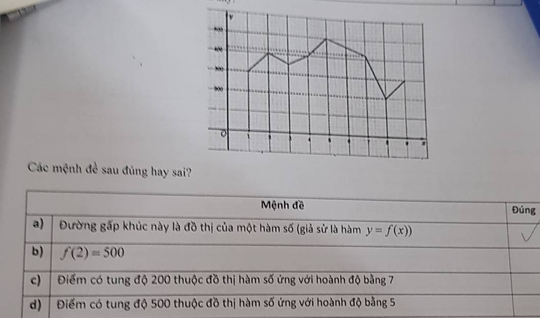 .,
,,,
200
。 i
、 .
Các mệnh đề sau đủng hay sai?
Mệnh đề Đúng
a) Đường gấp khúc này là đồ thị của một hàm số (giả sử là hàm y=f(x))
b) f(2)=500
c) Điểm có tung độ 200 thuộc đồ thị hàm số ứng với hoành độ bằng 7
d) Điểm có tung độ 500 thuộc đồ thị hàm số ứng với hoành độ bằng 5