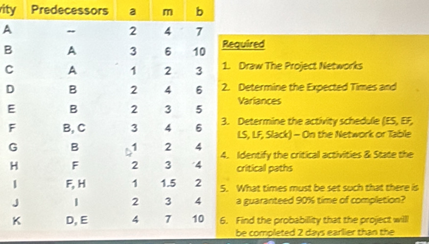 ity Predecessors a m b 
A 
Bquired 
CDraw The Project Networks 
DDetermine the Expected Times and 
EVariances 
Determine the activity schedule (ES, EF, 
LS, LF, Slack) - On the Network or Table 
Identify the critical activities & State the 
critical paths 
What times must be set such that there is 
guaranteed 90% time of completion? 
Find the probabillity that the project will 
be completed 2 days earlier than the