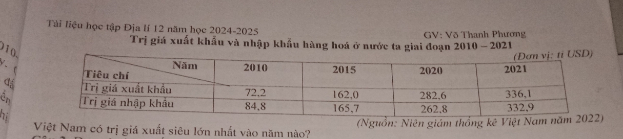 Tài liệu học tập Địa lí 12 năm học 2024-2025 
GV: Võ Thanh Phương 
Trị giá xuất khẩu và nhập khẩu hàng hoá ở nước ta giai đoạn 2010 - 2021
010. 
y . 5
đá 
ên 
hi 
Việt Nam có trị giá xuất siêu lớn nhất vào năm nào? (Nguồn: Niên giám thống kê Việt Nam