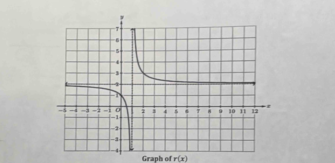 Graph of r(x)