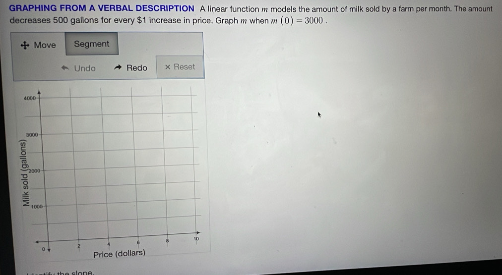 GRAPHING FROM A VERBAL DESCRIPTION A linear function m models the amount of milk sold by a farm per month. The amount 
decreases 500 gallons for every $1 increase in price. Graph m when m(0)=3000. 
Move Segment 
Undo Redo × Reset