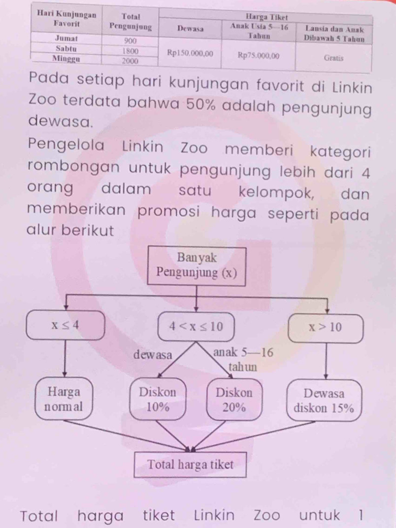 hari kunjungan favorit di Linkin
Zoo terdata bahwa 50% adalah pengunjung
dewasa.
Pengelola Linkin Zoo memberi kategori
rombongan untuk pengunjung lebih dari 4
orang dalam satu kelompok, dan
memberikan promosi harga seperti pada 
alur berikut
Total harga tiket Linkin Zoo untuk 1