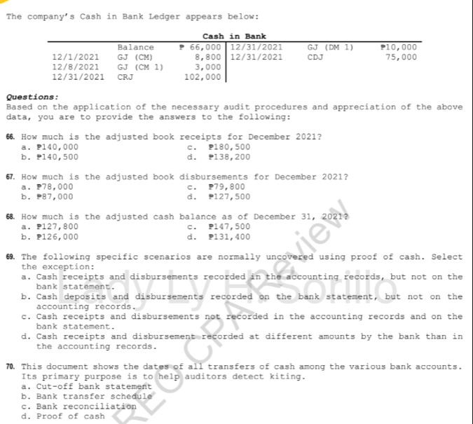 The company's Cash in Bank Ledger appears below:
Questions:
Based on the application of the necessary audit procedures and appreciation of the above
data, you are to provide the answers to the following:
66. How much is the adjusted book receipts for December 2021?
a. P140,000 c. P180,500
b. P140,500 d. P138,200
67. How much is the adjusted book disbursements for December 2021?
a. P78,000 c. P79,800
b. 87,000 d. 127,500
6. How much is the adjusted cash balance as of December 31, 2021?
a. P127.800 c. P147,500
b. P126,000 d. P131,400
69. The following specific scenarios are normally uncovered using proof of cash. Select
the exception:
a. Cash receipts and disbursements recorded in the accounting records, but not on the
bank statement.
b. Cash deposits and disbursements recorded on the bank statement, but not on the
accounting records.
c. Cash receipts and disbursements not recorded in the accounting records and on the
bank statement.
d. Cash receipts and disbursement recorded at different amounts by the bank than in
the accounting records.
70. This document shows the dates of all transfers of cash among the various bank accounts.
Its primary purpose is to help auditors detect kiting.
a. Cut-off bank statement
b. Bank transfer schedule
c. Bank reconciliation
d. Proof of cash