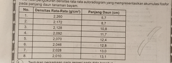 pengukuran densitas rata-rata autoradiogram yang mempresentasikan akumulasi fosfor
pada panjang d
4  Tentukan nersamaan  garis  reg e  i n :