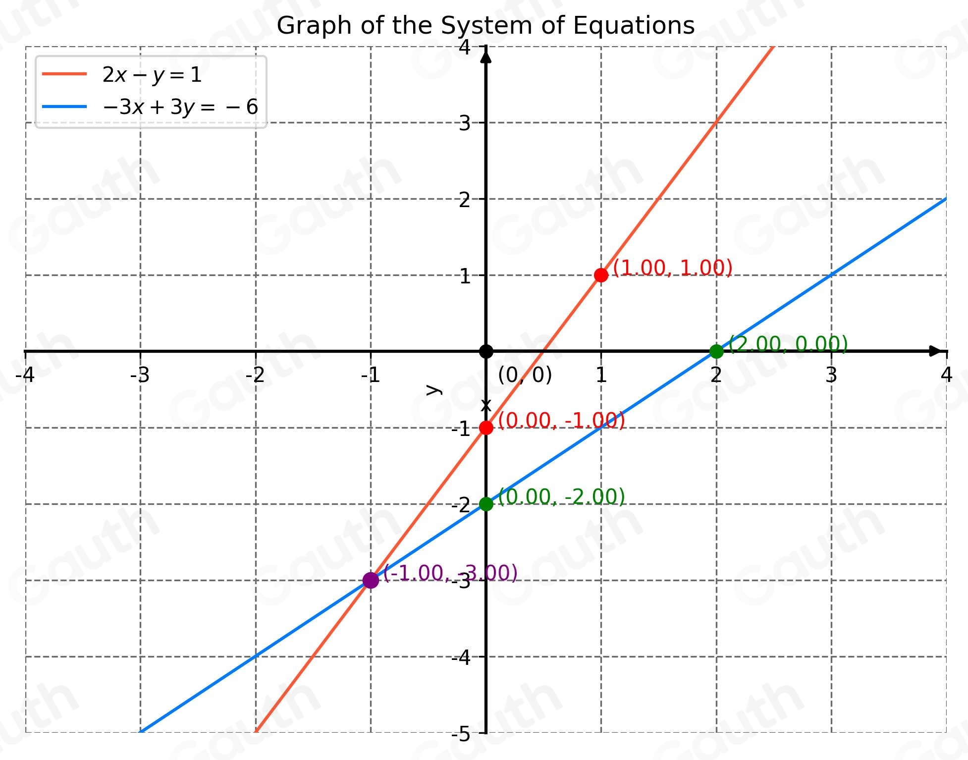 Solved: Graph the following system of equations and find the solution ...