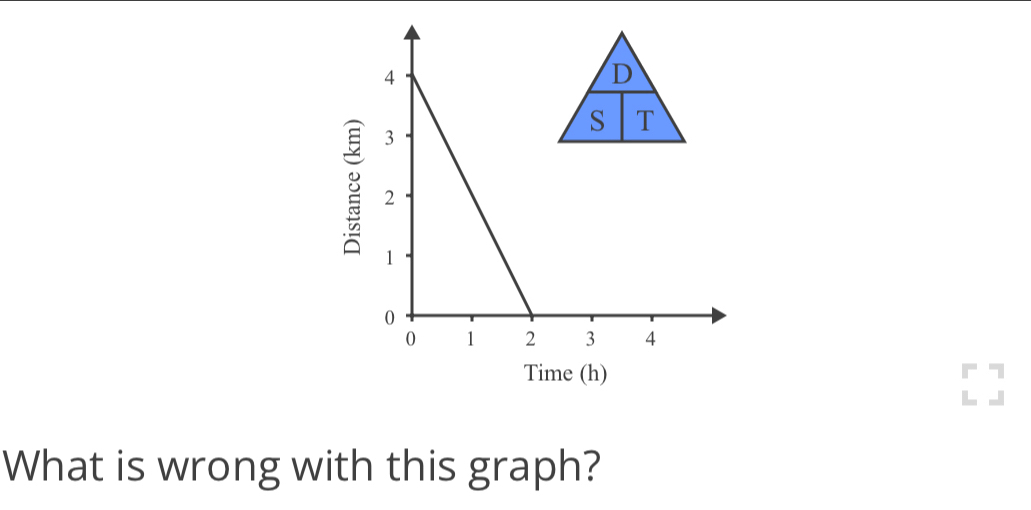 Time (h) 
What is wrong with this graph?