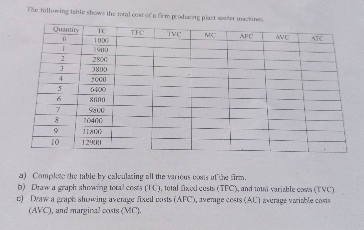 The following table shows the total cost of a firm producing plant seeder m 
a) Complete the table by calculating all the various costs of the firm. 
b) Draw a graph showing total costs (TC), total fixed costs (TFC), and total variable costs (TVC) 
c) Draw a graph showing average fixed costs (AFC), average costs (AC) average variable costs 
(AVC), and marginal costs (MC).