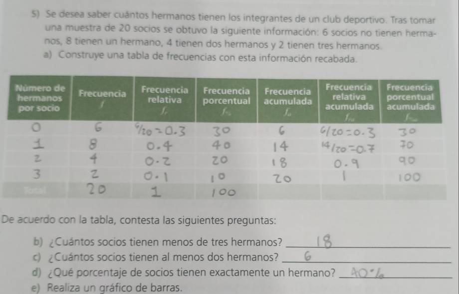 Se desea saber cuántos hermanos tienen los integrantes de un club deportivo. Tras tomar
una muestra de 20 socios se obtuvo la siguiente información: 6 socios no tienen herma-
nos, 8 tienen un hermano, 4 tienen dos hermanos y 2 tienen tres hermanos.
a) Construye una tabla de frecuencias con esta información recabada.
De acuerdo con la tabla, contesta las siguientes preguntas:
b) Cuántos socios tienen menos de tres hermanos?_
c) Cuántos socios tienen al menos dos hermanos?_
d) ¿Qué porcentaje de socios tienen exactamente un hermano?_
e) Realiza un gráfico de barras.