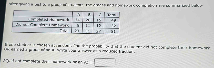 After giving a test to a group of students, the grades and homework completion are summarized below 
If one student is chosen at random, find the probability that the student did not complete their homework 
OR earned a grade of an A. Write your answer as a reduced fraction.
P(did not complete their homework or an A) =□