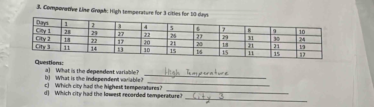 Comparative Line Graph: High temperature for 3 cities for 10 days
uestions: 
_ 
a) What is the dependent variable? 
_ 
b) What is the independent variable? 
_ 
c) Which city had the highest temperatures? 
_ 
d) Which city had the lowest recorded temperature?