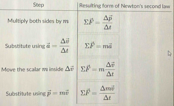 Step Resulting form of Newton's second law 
Multiply both sides by m sumlimits vector F=frac △ vector p△ t
Substitute using vector a=frac △ vector v△ t sumlimits vector F=mvector a
Move the scalar m inside △ vector v sumlimits vector F=mfrac △ vector v△ t
Substitute using vector p=mvector v sumlimits vector F=frac △ mvector v△ t