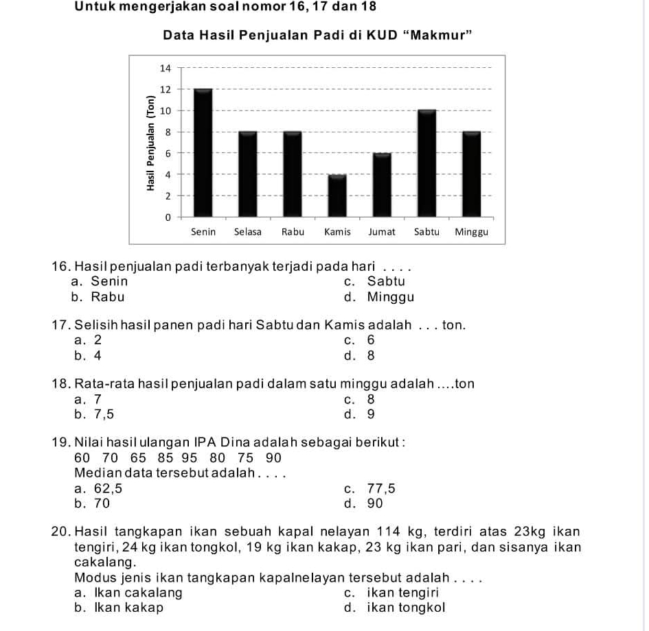 Untuk mengerjakan soal nomor 16, 17 dan 18
16. Hasil penjualan padi terbanyak terjadi pada hari_
a. Senin c. Sabtu
b. Rabu d. Minggu
17. Selisih hasil panen padi hari Sabtu dan Kamis adalah . . . ton.
a. 2 c. 6
b. 4 d. 8
18. Rata-rata hasil penjualan padi dalam satu minggu adalah ....ton
a. 7 c. 8
b、 7,5 d. 9
19. Nilai hasil ulangan IPA Dina adalah sebagai berikut :
60 70 65 85 95 80 75 90
Median data tersebut adalah . . . .
a. 62,5 c. 77,5
b. 70 d. 90
20. Hasil tangkapan ikan sebuah kapal nelayan 114 kg, terdiri atas 23kg ikan
tengiri, 24 kg ikan tongkol, 19 kg ikan kakap, 23 kg ikan pari, dan sisanya ikan
cakalang.
Modus jenis ikan tangkapan kapalnelayan tersebut adalah . . . .
a. Ikan cakalang c. ikan tengiri
b. Ikan kakap d. ikan tongkol