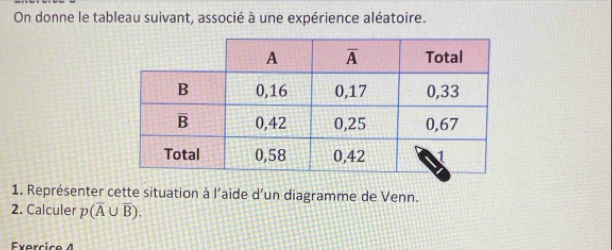 On donne le tableau suivant, associé à une expérience aléatoire.
1. Représenter cette situation à l'aide d’un diagramme de Venn.
2. Calculer p(overline A∪ overline B).