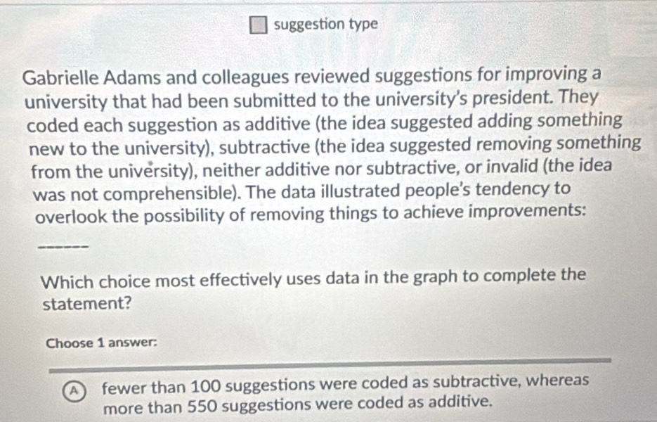 suggestion type
Gabrielle Adams and colleagues reviewed suggestions for improving a
university that had been submitted to the university's president. They
coded each suggestion as additive (the idea suggested adding something
new to the university), subtractive (the idea suggested removing something
from the university), neither additive nor subtractive, or invalid (the idea
was not comprehensible). The data illustrated people’s tendency to
overlook the possibility of removing things to achieve improvements:
_
Which choice most effectively uses data in the graph to complete the
statement?
Choose 1 answer:
A fewer than 100 suggestions were coded as subtractive, whereas
more than 550 suggestions were coded as additive.