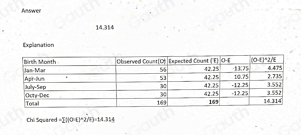 Answer
14.314
Explanation 
Chi Squared =sumlimits ((O-E)^wedge 2/E)=14.31_ 4
Table 1: []