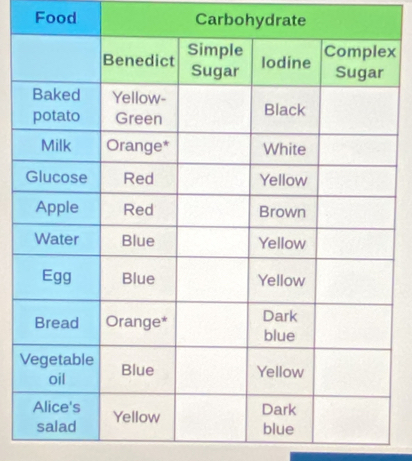 Food Carbohydrate
x
V