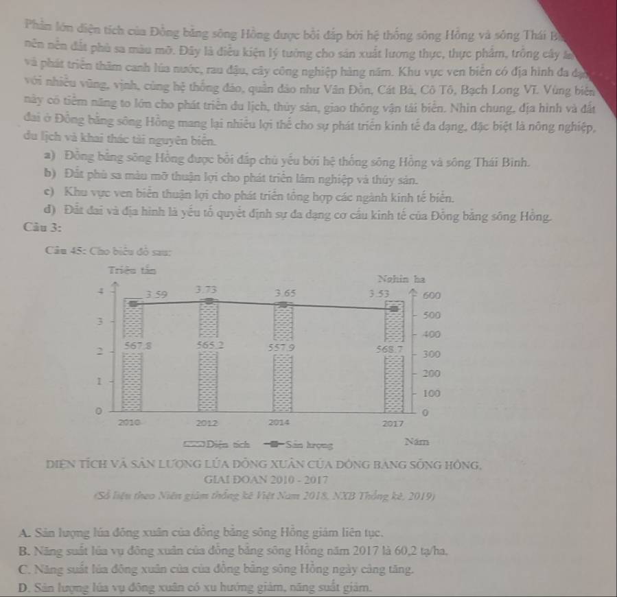 Phần lớn diện tích của Đồng bằng sông Hồng được bồi đắp bởi hệ thống sông Hồng và sông Thái B
nên nên đất phù sa màu mỡ. Đây là điều kiện lý tưởng cho sản xuất lương thực, thực phẩm, trống cây l
và phát triển thăm canh lúa nước, rau đậu, cây công nghiệp hàng năm. Khu vực ven biển có địa hình đa đạc
với nhiều vũng, vịnh, cùng hệ thống đảo, quần đảo như Văn Đồn, Cát Bà, Cô Tô, Bạch Long Vĩ. Vùng biên
này có tiềm năng to lớn cho phát triển du lịch, thủy sản, giao thông vận tải biển. Nhìn chung, địa hình và đất
đai ở Đồng bằng sông Hồng mang lại nhiều lợi thế cho sự phát triển kinh tế đa dạng, đặc biệt là nông nghiệp,
du lịch và khai thác tài nguyên biển.
2) Đồng bằng sông Hồng được bối đấp chủ yếu bởi hệ thống sông Hồng và sông Thái Bình.
b) Đất phù sa màu mỡ thuận lợi cho phát triển lâm nghiệp và thúy sản.
c) Khu vực ven biển thuận lợi cho phát triển tổng hợp các ngành kinh tế biển.
đ) Đất đai và địa hình là yếu tố quyết định sự đa dạng cơ cầu kinh tế của Đồng bằng sông Hồng.
Câu 3:
Câu 45: Cho biêu đồ sau:
Diện tích và sản LượnG Lửa đồng xuân của động bang sống hồng,
GIAI DOAN 2010 - 2017
(Số liện theo Niên giám thắng kế Việt Nam 2018, NXB Thống kê, 2019)
A. Sản lượng lúa đông xuân của đông bằng sông Hồng giám liên tục,
B. Năng suất lúa vụ đông xuân của đồng bằng sông Hồng năm 2017 là 60,2 tạ/ha.
C. Năng suất lúa đông xuân của của đồng bằng sông Hồng ngày công tăng.
D. Sản lượng lúa vụ đông xuân có xu hướng giảm, năng suất giảm.