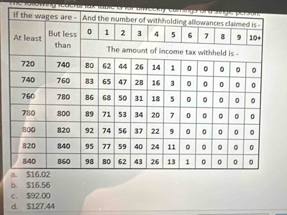 b. $16.56
c. $92.00
d. $127.44