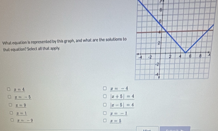 What equation is represented by this graph, and what are the solutions to
that equation? Select all that apply.
x=4
x=-4
x=-5
|x+5|=4
x=0
|x-5|=4
x=1
x=-1
x=-9
x=5