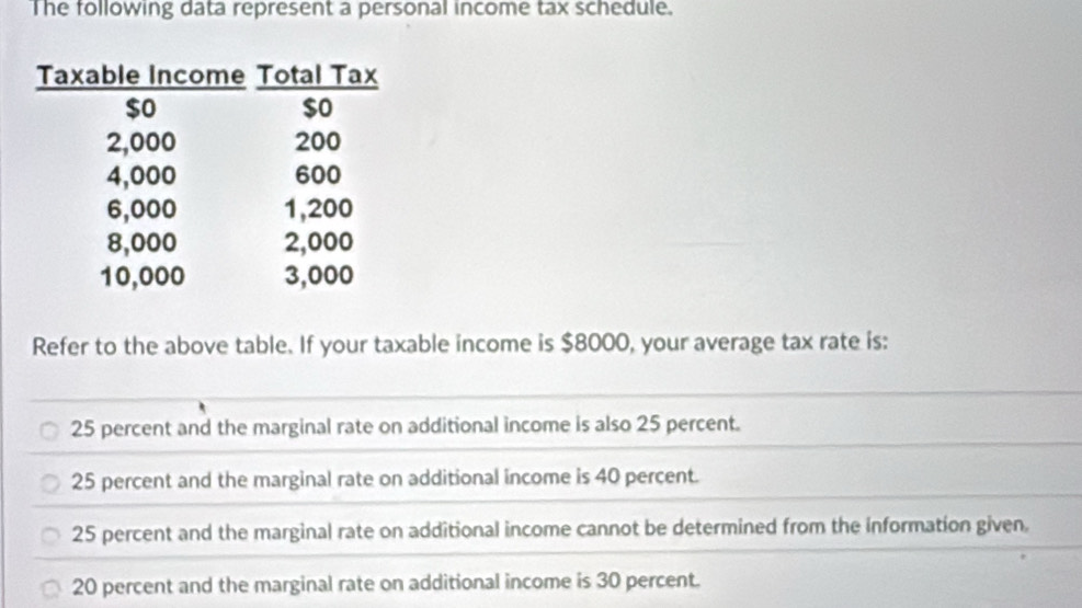 The following data represent a personal income tax schedule.
Refer to the above table. If your taxable income is $8000, your average tax rate is:
25 percent and the marginal rate on additional income is also 25 percent.
25 percent and the marginal rate on additional income is 40 percent.
25 percent and the marginal rate on additional income cannot be determined from the information given.
20 percent and the marginal rate on additional income is 30 percent.