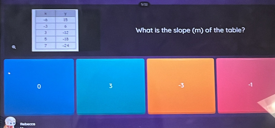 What is the slope (m) of the table?
0
3
-3
-1
Rebecca