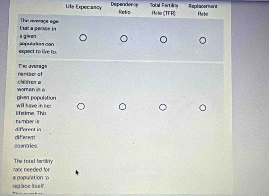 Life Expectancy Dependency Total Fertility Replacement 
Ratio Rate (TFR) Rate 
The average age 
that a person in 
a given 
population can 
expect to live to. 
The average 
number of 
children a 
woman in a 
given population 
will have in her 
lifetime. This 
number is 
different in 
different 
countries 
The total fertility 
rate needed for 
a population to 
replace itself.