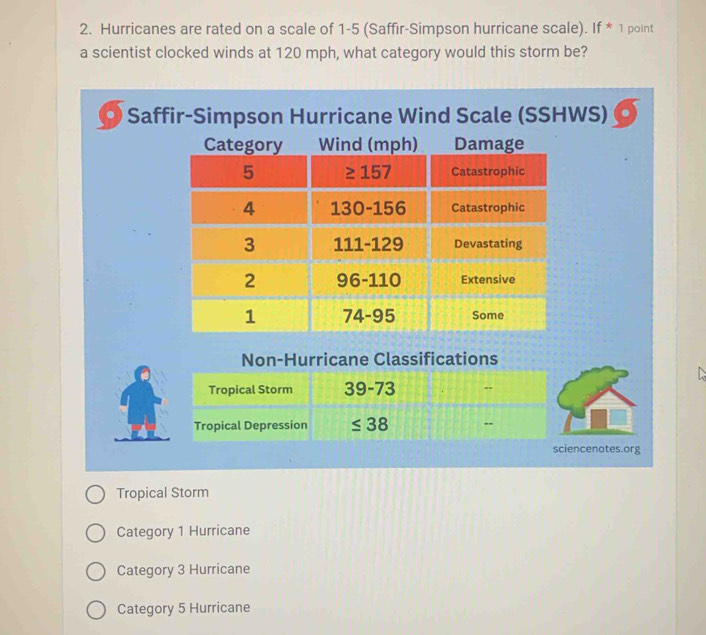 Hurricanes are rated on a scale of 1-5 (Saffir-Simpson hurricane scale). If * 1 point
a scientist clocked winds at 120 mph, what category would this storm be?
●)  Saffir-Simpson Hurricane Wind Scale (SSHWS)
Non-Hurricane Classifications
Tropical Storm 39-73 --
Tropical Depression ≤ 38..
sciencenotes.org
Tropical Storm
Category 1 Hurricane
Category 3 Hurricane
Category 5 Hurricane