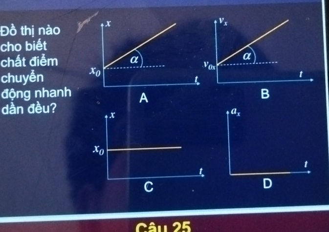 Đồ thị nào
cho biết
chất điểm
chuyễn 
động nhanh
dần đều?
D