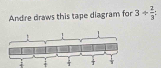 Andre draws this tape diagram for 3/  2/3 