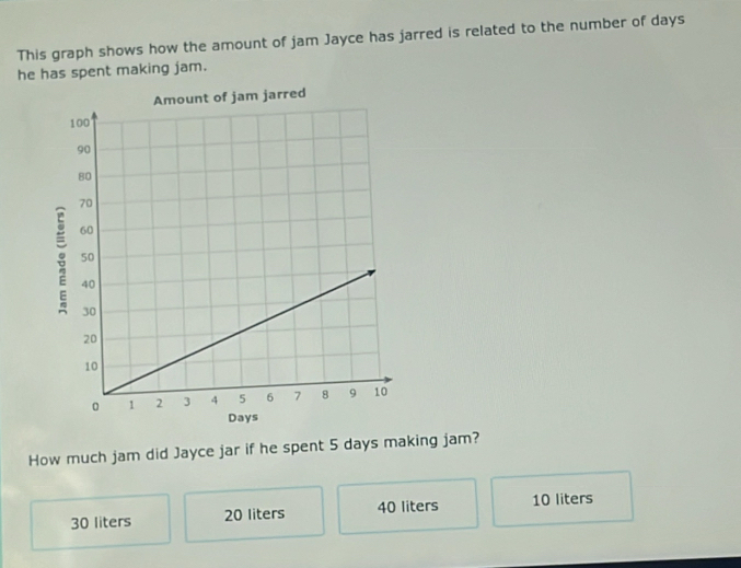 This graph shows how the amount of jam Jayce has jarred is related to the number of days
he has spent making jam.
How much jam did Jayce jar if he spent 5 days making jam?
30 liters 20 liters 40 liters 10 liters