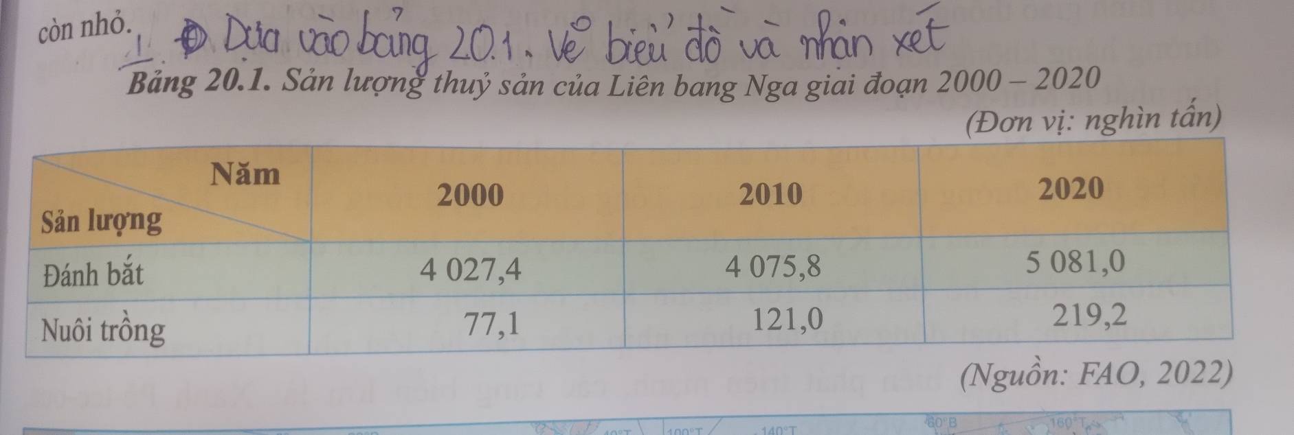 còn nhỏ. 
Bảng 20.1. Sản lượng thuỷ sản của Liên bang Nga giai đoạn 2000-2020
(Đơn vị: nghìn tấn) 
(Nguồn: FAO, 2022)