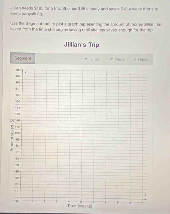 Jillian needs $185 for a trip. She has $65 already and saves $12 a week that she 
earns babysitting. 
Use the Segment tool to plot a graph representing the amount of money Jillian has 
saved from the time she begins saving until she has saved enough for the trip. 
Jillian's Trip 
Segment Undo Redo × Reset 
ime (weeks)