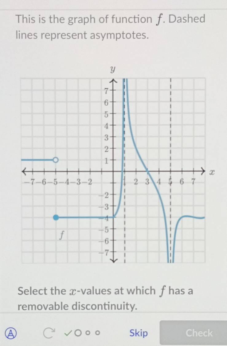 This is the graph of function f. Dashed 
lines represent asymptotes. 
Select the æ-values at which f has a 
removable discontinuity. 
Skip Check