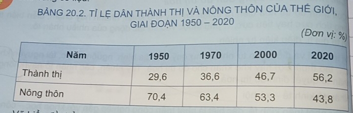 BẢNG 20.2. Tỉ LỆ DÂN THẢNH TH! VÀ NÔNG THÔN CỦA THÊ GIỚI, 
GIAI ĐOAN 1950 - 2020 
(Đơn vị: %