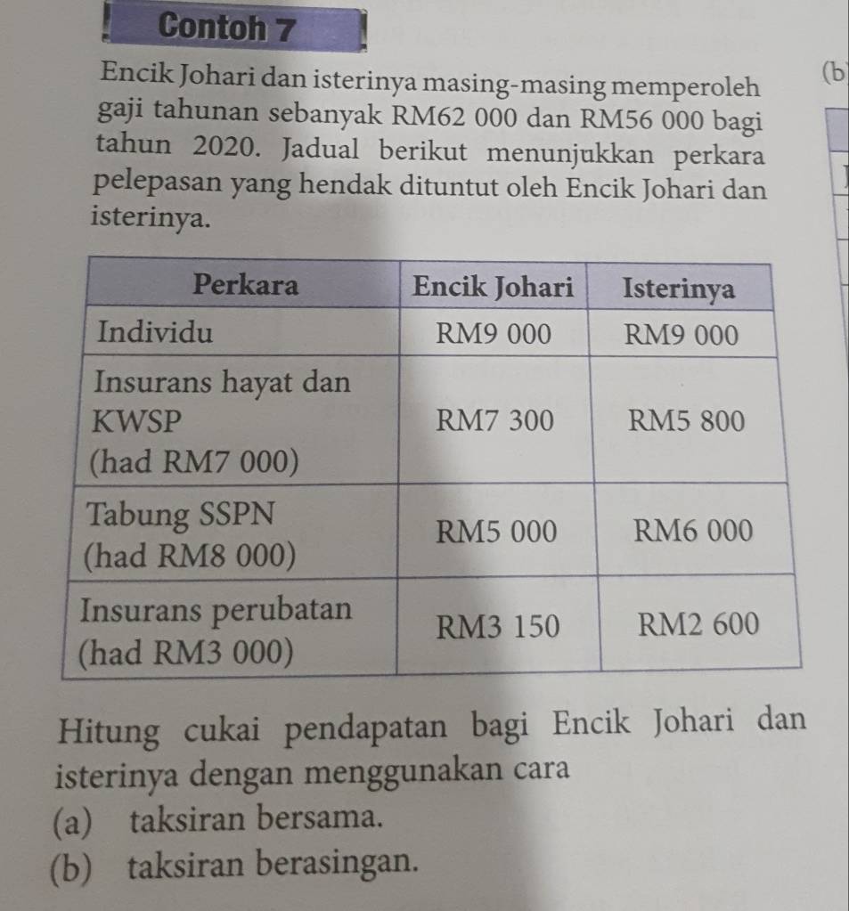 Contoh 7 
Encik Johari dan isterinya masing-masing memperoleh 
(b 
gaji tahunan sebanyak RM62 000 dan RM56 000 bagi 
tahun 2020. Jadual berikut menunjukkan perkara 
pelepasan yang hendak dituntut oleh Encik Johari dan 
isterinya. 
Hitung cukai pendapatan bagi Encik Johari dan 
isterinya dengan menggunakan cara 
(a) taksiran bersama. 
(b) taksiran berasingan.