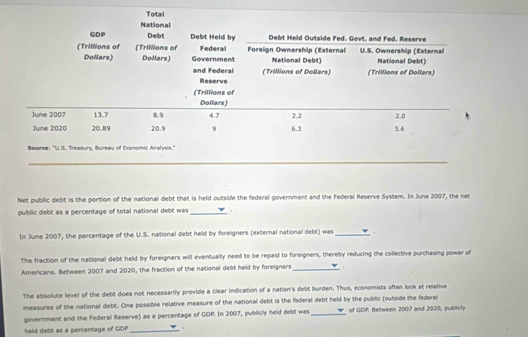 Net public debt is the portion of the national debt that is held outside the federal government and the Federal Reserve System. In June 2007, the net 
public debt as a percentage of total national debt was_ . 
In June 2007, the percentage of the U.S. national debt held by foreigners (external national debt) was _. 
The fraction of the national debt held by foreigners will eventually need to be repaid to foreigners, thereby reducing the collective purchasing power of 
Americans. Between 2007 and 2020, the fraction of the national debt held by foreigners_ 
The absolute level of the debt does not necessarily provide a clear indication of a nation's debt burden. Thus, economists often look at relative 
measures of the national debt. One possible relative measure of the national debt is the federal debt held by the public (outside the federal 
government and the Federal Reserve) as a percentage of GDP. In 2007, publicly held debt was_ of GDP. Between 2007 and 2020, publicly 
held debt as a percentage of GDP _.
