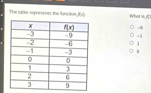 The table represents the function f(x). What is 3
-9
-1
1
9