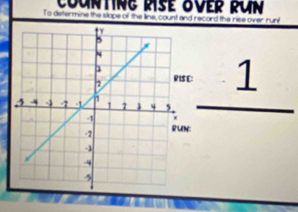 COUNTING RISE öVER RÜN 
To determine the slope of the line, count and record the rise over run! 
1