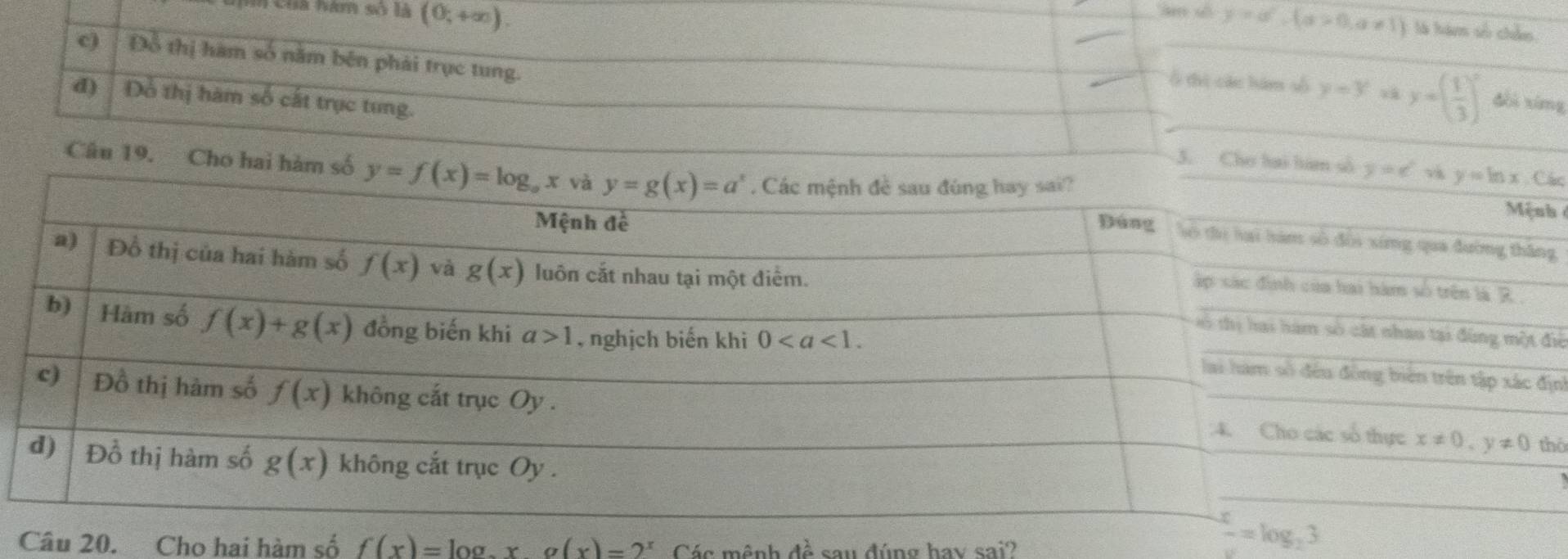 un của hàm số là (0;+∈fty ).
y=a^(x^),a+a>0, là hàm số chân
c) Đồ thị hàm số năm bên phái trục tung.
Ô thị các hám số y=y 、 y=( 1/3 )^circ  dài xíng
đ) Đỗ thị hàm số cất trục tung.
3. Cho hai hàm số y=c^2 y=ln x ác
Câu 19. Cho hai hàm số y=f(x)=log _ax
h 
g
đic
ịnh
hô
Câu 20. Cho hai hàm số f(x)=log .xg(x)=2^x Các mênh 4^(frac 1)6 sau đúng hav sai?