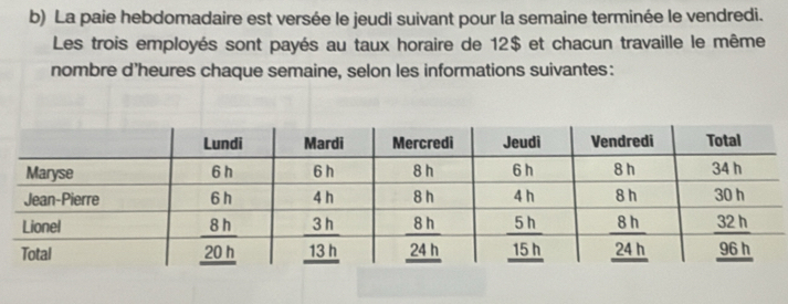 La paie hebdomadaire est versée le jeudi suivant pour la semaine terminée le vendredi. 
Les trois employés sont payés au taux horaire de 12$ et chacun travaille le même 
nombre d’heures chaque semaine, selon les informations suivantes: