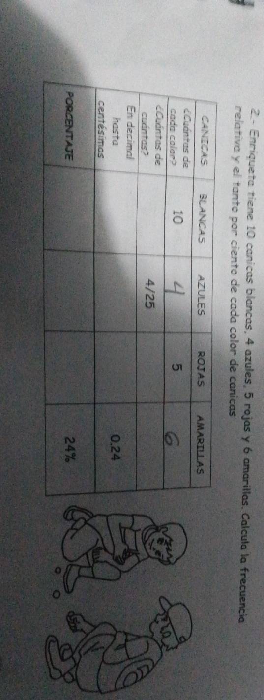 Enriqueta tiene 10 canicas blancas, 4 azules, 5 rojas y 6 amarillas. Calcula la frecuencia 
relativa y el tanto por ciento de cada color de canicas