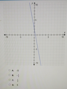 y
x
0
B. - 1/5 
C.  1/5 
D. 5