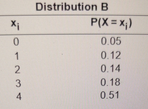 Distribution B