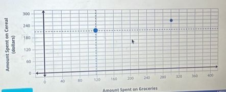 Amount Spent on Groceries