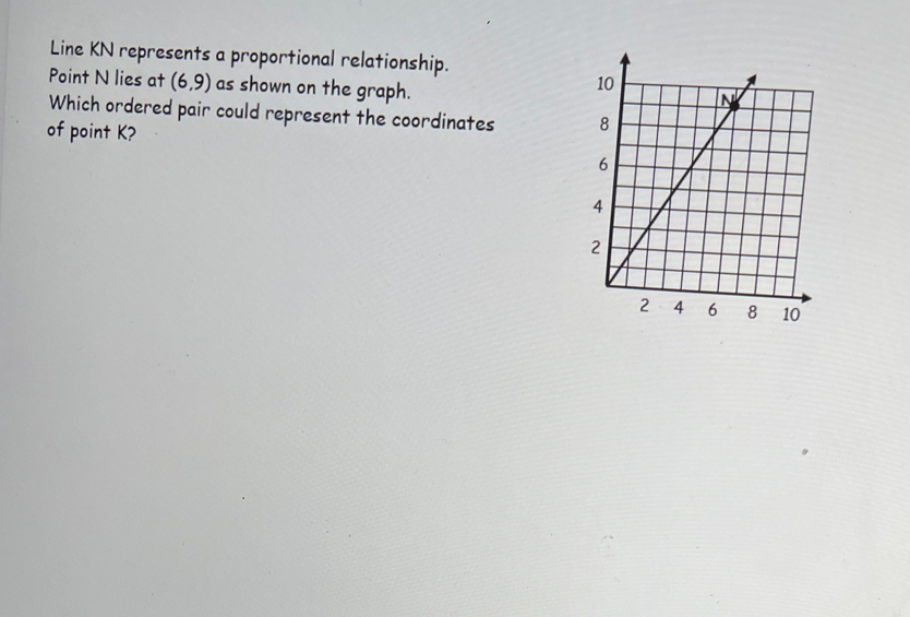 Line KN represents a proportional relationship. 
Point N lies at (6,9) as shown on the graph. 
Which ordered pair could represent the coordinates 
of point K?