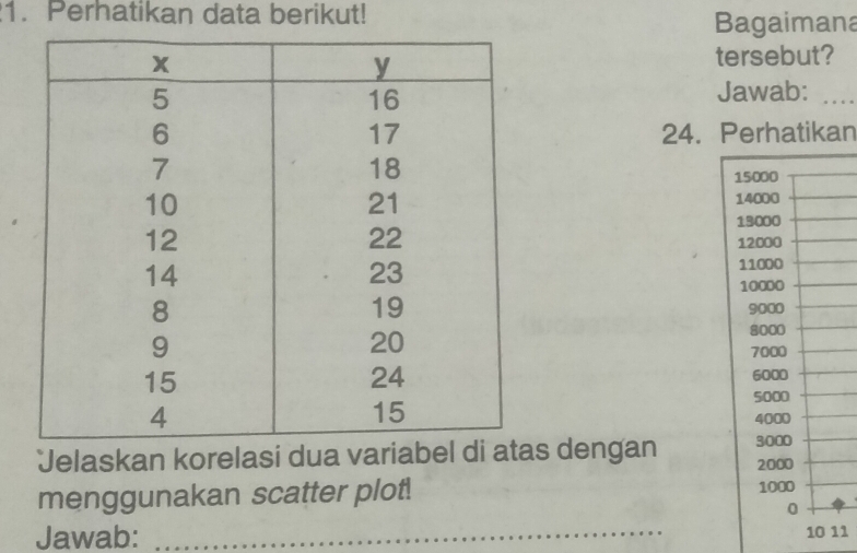 Perhatikan data berikut! 
Bagaimana 
tersebut? 
Jawab:_ 
24. Perhatikan 


Jelaskan korelasi dua vars dengan 
menggunakan scatter plot! 
Jawab: _10 11